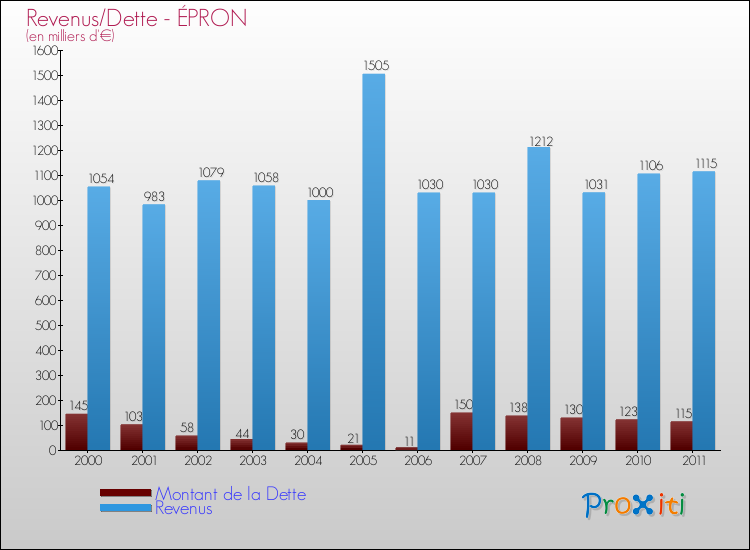 Evolution comparée de la dette et des revenus pour la commune de ÉPRON de 2000 à 2011 Comparaison de la dette et des revenus pour ÉPRON de 2000 à 2011