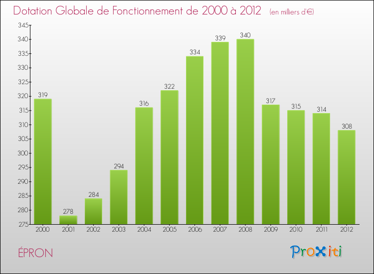 Evolution du montant de la Dotation Globale de Fonctionnement pour la commune de ÉPRON de 2000 à 2012 Evolution du montant de la Dotation Globale de Fonctionnement pour ÉPRON de 2000 à 2012