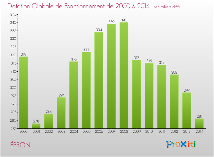 Evolution du montant de la Dotation Globale de Fonctionnement pour la commune de ÉPRON de 2000 à 2014 Evolution du montant de la Dotation Globale de Fonctionnement pour ÉPRON de 2000 à 2014