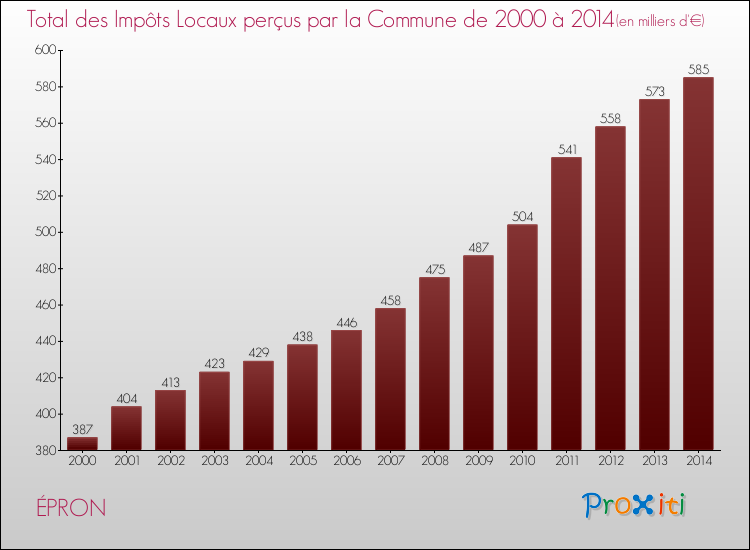 Evolution des Impôts Locaux pour la commune de ÉPRON de 2000 à 2014 Evolution des Impôts Locaux pour ÉPRON de 2000 à 2014