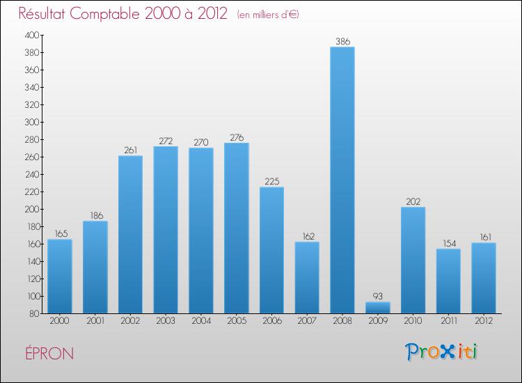 Evolution du résultat comptable pour la commune de ÉPRON de 2000 à 2012 Evolution du résultat comptable pour ÉPRON de 2000 à 2012