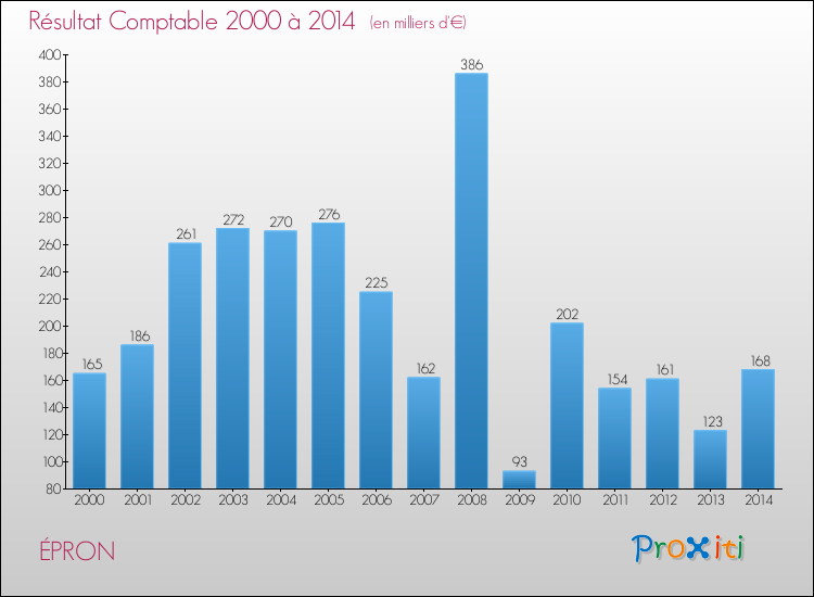 Evolution du résultat comptable pour la commune de ÉPRON de 2000 à 2014 Evolution du résultat comptable pour ÉPRON de 2000 à 2014