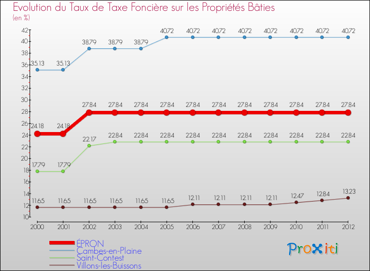 Evolution du taux de la taxe foncière sur le bati pour ÉPRON et les communes proches de 2000 à 2012 Comparaison des taux de taxe foncière sur le bati pour ÉPRON et les communes voisines de 2000 à 2012