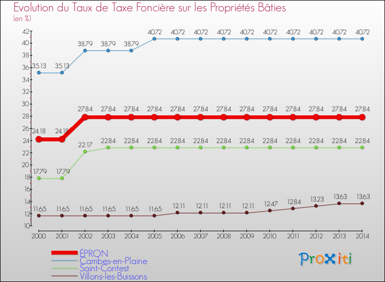 Evolution du taux de la taxe foncière sur le bati pour ÉPRON et les communes proches de 2000 à 2014 Comparaison des taux de taxe foncière sur le bati pour ÉPRON et les communes voisines de 2000 à 2014