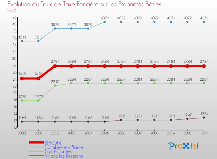 Evolution du taux de la taxe foncière sur le bati pour ÉPRON et les communes proches Comparaison des taux de taxe foncière sur le bati pour ÉPRON et les communes voisines