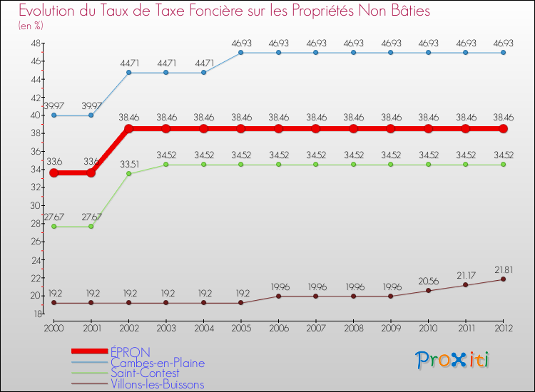 Evolution du taux de la taxe foncière sur les immeubles et terrains non batis pour ÉPRON et les communes proches de 2000 à 2012 Comparaison des taux de la taxe foncière sur les immeubles et terrains non batis pour ÉPRON et les communes voisines de 2000 à 2012