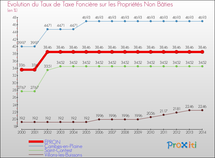 Evolution du taux de la taxe foncière sur les immeubles et terrains non batis pour ÉPRON et les communes proches de 2000 à 2014 Comparaison des taux de la taxe foncière sur les immeubles et terrains non batis pour ÉPRON et les communes voisines de 2000 à 2014