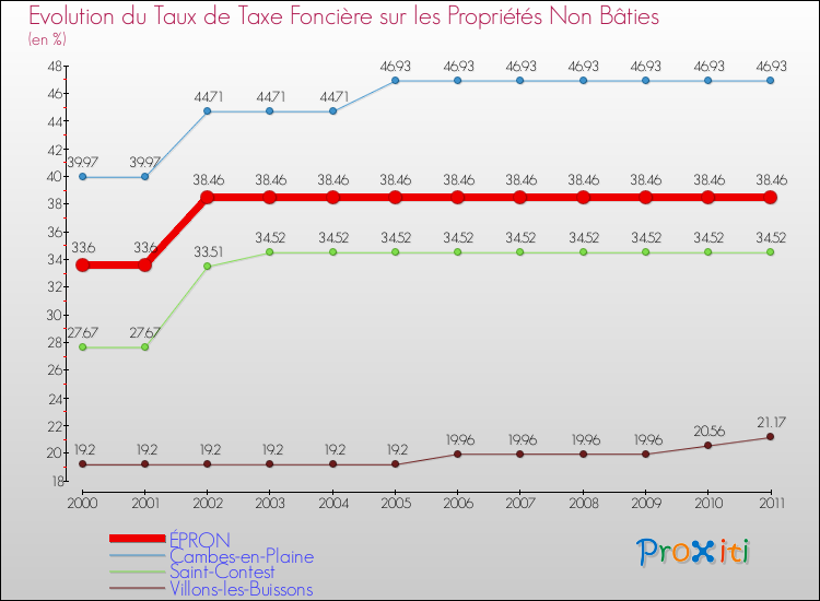 Evolution du taux de la taxe foncière sur les immeubles et terrains non batis pour ÉPRON et les communes proches Comparaison des taux de la taxe foncière sur les immeubles et terrains non batis pour ÉPRON et les communes voisines