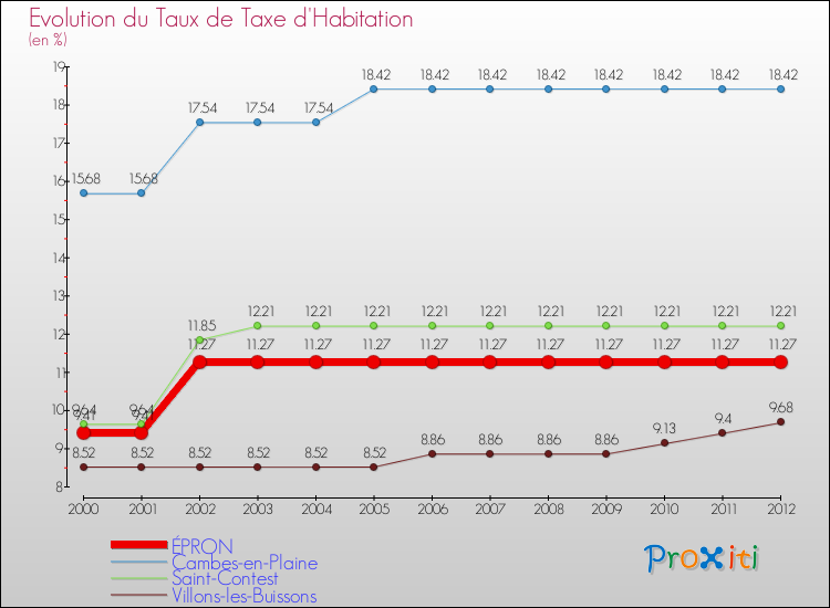 Evolution du taux de la taxe d'habitation pour ÉPRON et les communes proches Comparaison des taux de la taxe d'habitation pour ÉPRON et les communes voisines