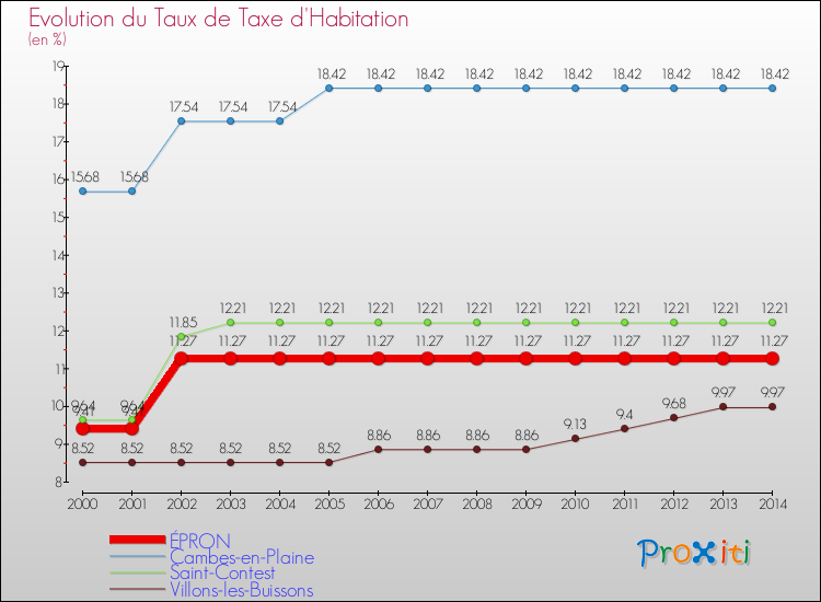 Evolution du taux de la taxe d'habitation pour ÉPRON et les communes proches de 2000 à 2014 Comparaison des taux de la taxe d'habitation pour ÉPRON et les communes voisines de 2000 à 2014