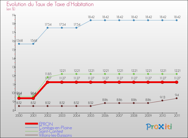 Evolution du taux de la taxe d'habitation pour ÉPRON et les communes proches Comparaison des taux de la taxe d'habitation pour ÉPRON et les communes voisines