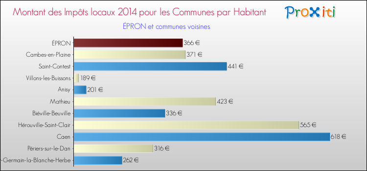 Montant des impôts locaux par Habitant pour ÉPRON et les communes proches en 2014 Comparaison des impôts locaux par habitant pour ÉPRON et les communes voisines en 2014