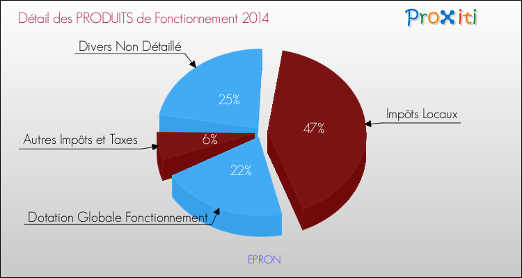 Décomposition du Budget de Fonctionnement 2014 de la commune de ÉPRON Budget de Fonctionnement 2014 pour la commune de ÉPRON
