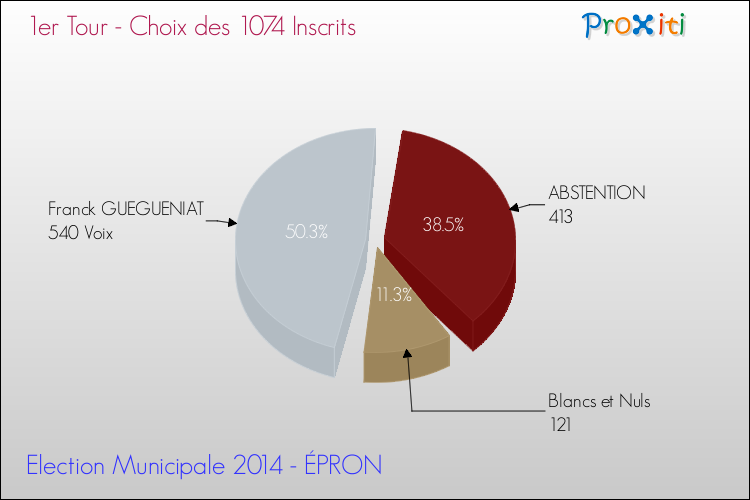 Résultats par rapport aux inscrits au 1er Tour des Elections Municipales 2014 de la commune de ÉPRON Elections Municipales 2014 - Résultats par rapport aux inscrits au 1er Tour pour la commune de ÉPRON