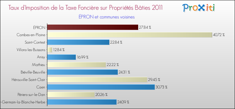 Taux d'imposition de la taxe foncière sur le bati 2011 pour ÉPRON et les communes proches Comparaison des taux d'imposition de la taxe foncière sur le bati 2011 pour ÉPRON et les communes voisines