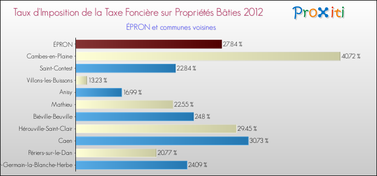 Taux d'imposition de la taxe foncière sur le bati 2012 pour ÉPRON et les communes proches Comparaison des taux d'imposition de la taxe foncière sur le bati 2012 pour ÉPRON et les communes voisines