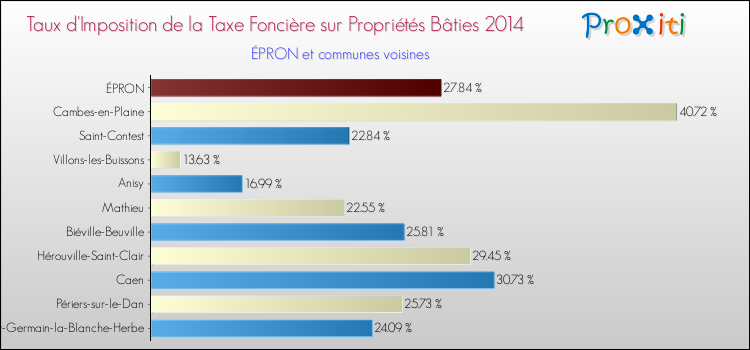 Taux d'imposition de la taxe foncière sur le bati 2014 pour ÉPRON et les communes proches Comparaison des taux d'imposition de la taxe foncière sur le bati 2014 pour ÉPRON et les communes voisines