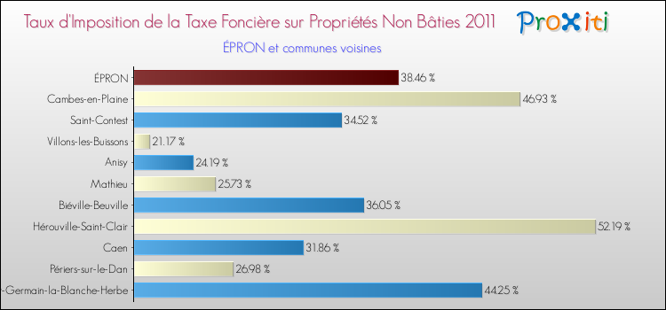 Taux d'imposition de la taxe foncière sur les immeubles et terrains non batis 2011 pour ÉPRON et les communes proches Comparaison des taux d'imposition de la taxe foncière sur les immeubles et terrains non batis 2011 pour ÉPRON et les communes voisines