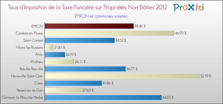 Taux d'imposition de la taxe foncière sur les immeubles et terrains non batis 2012 pour ÉPRON et les communes proches Comparaison des taux d'imposition de la taxe foncière sur les immeubles et terrains non batis 2012 pour ÉPRON et les communes voisines