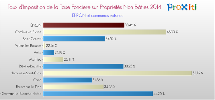 Taux d'imposition de la taxe foncière sur les immeubles et terrains non batis 2014 pour ÉPRON et les communes proches Comparaison des taux d'imposition de la taxe foncière sur les immeubles et terrains non batis 2014 pour ÉPRON et les communes voisines