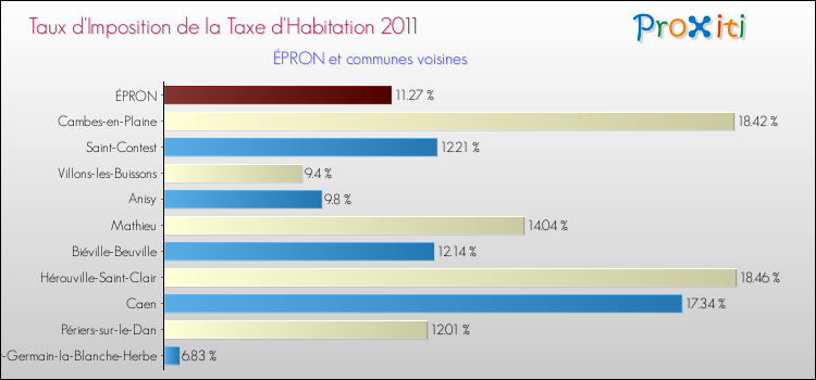 Taux d'imposition de la taxe d'habitation 2011 pour ÉPRON et les communes proches Comparaison des taux d'imposition de la taxe d'habitation 2011 pour ÉPRON et les communes voisines