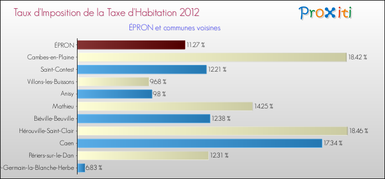 Taux d'imposition de la taxe d'habitation 2012 pour ÉPRON et les communes proches Comparaison des taux d'imposition de la taxe d'habitation 2012 pour ÉPRON et les communes voisines