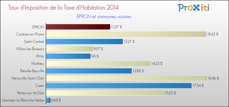 Taux d'imposition de la taxe d'habitation 2014 pour ÉPRON et les communes proches Comparaison des taux d'imposition de la taxe d'habitation 2014 pour ÉPRON et les communes voisines