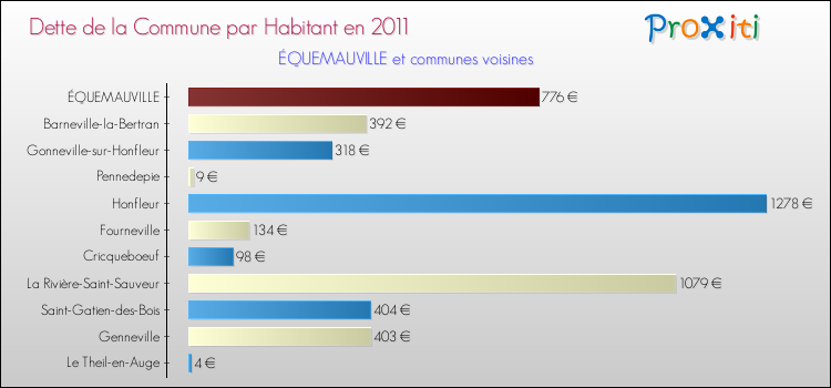 Dette par habitant de la commune en 2011 pour ÉQUEMAUVILLE et les communes proches Comparaison de la dette par habitant de la commune en 2011 pour ÉQUEMAUVILLE et les communes voisines