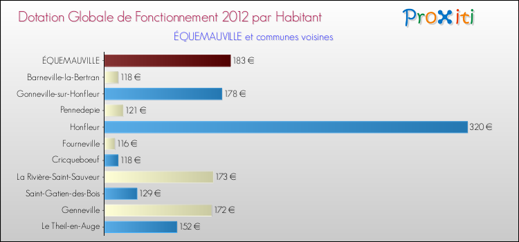 Montant des dotations globales de fonctionnement DGF par Habitant pour ÉQUEMAUVILLE et les communes proches Comparaison des des dotations globales de fonctionnement DGF par habitant pour ÉQUEMAUVILLE et les communes voisines