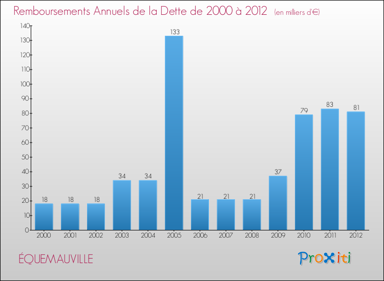 Evolution de l'annuité de la dette pour la commune de ÉQUEMAUVILLE de 2000 à 2012 Annuités de la dette pour ÉQUEMAUVILLE de 2000 à 2012