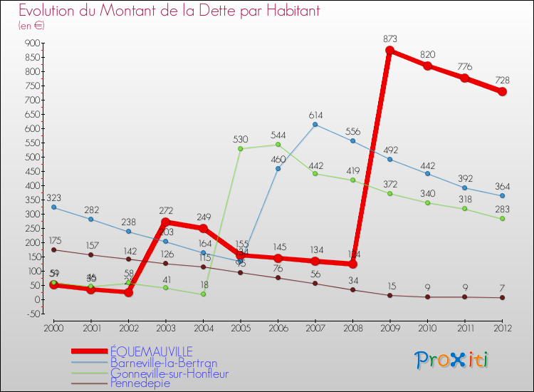 Evolution de la dette par habitant pour la commune de ÉQUEMAUVILLE et les communes proches de 2000 à 2012 Comparaison de la dette par habitant pour ÉQUEMAUVILLE et les communes voisines de 2000 à 2012