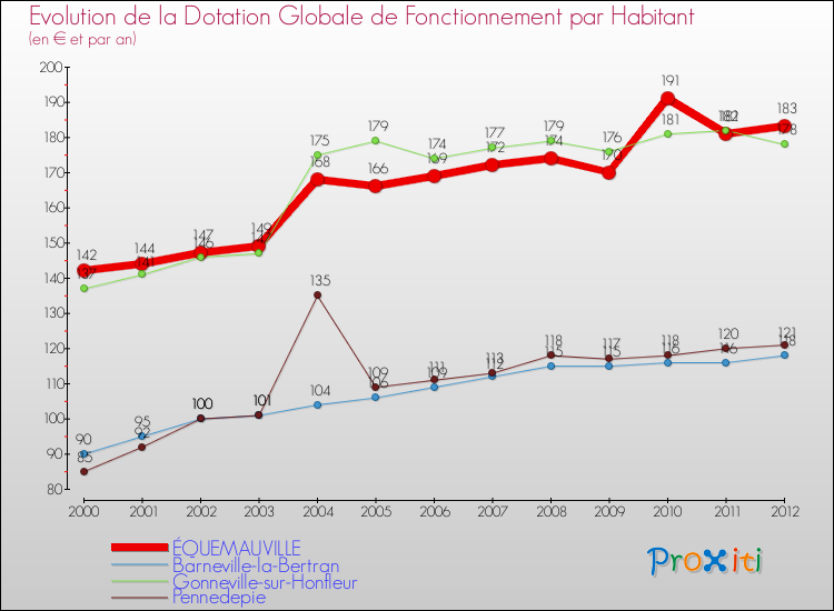 Evolution et montant de la dotation globale de fonctionnement par Habitant pour ÉQUEMAUVILLE et les communes proches Comparaison des dotations globales de fonctionnement par habitant pour ÉQUEMAUVILLE et les communes voisines