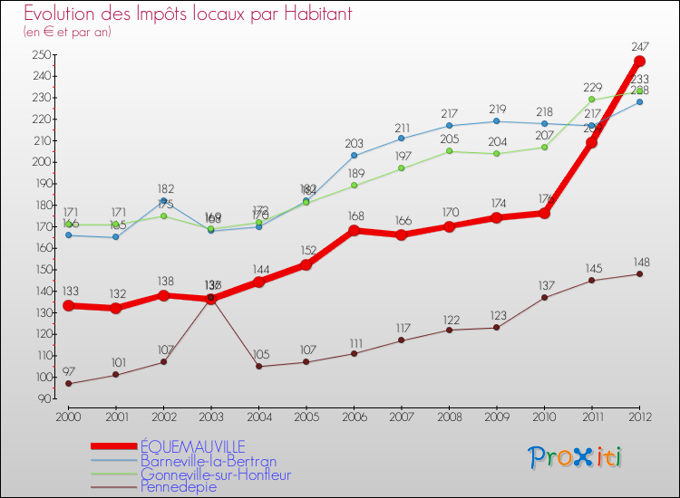Evolution et montant des impôts locaux par Habitant pour ÉQUEMAUVILLE et les communes proches Comparaison des impôts locaux par habitant pour ÉQUEMAUVILLE et les communes voisines
