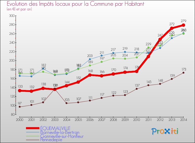 Evolution et montant des impôts locaux par Habitant pour ÉQUEMAUVILLE et les communes proches de 2000 à 2014 Comparaison des impôts locaux par habitant pour ÉQUEMAUVILLE et les communes voisines de 2000 à 2014