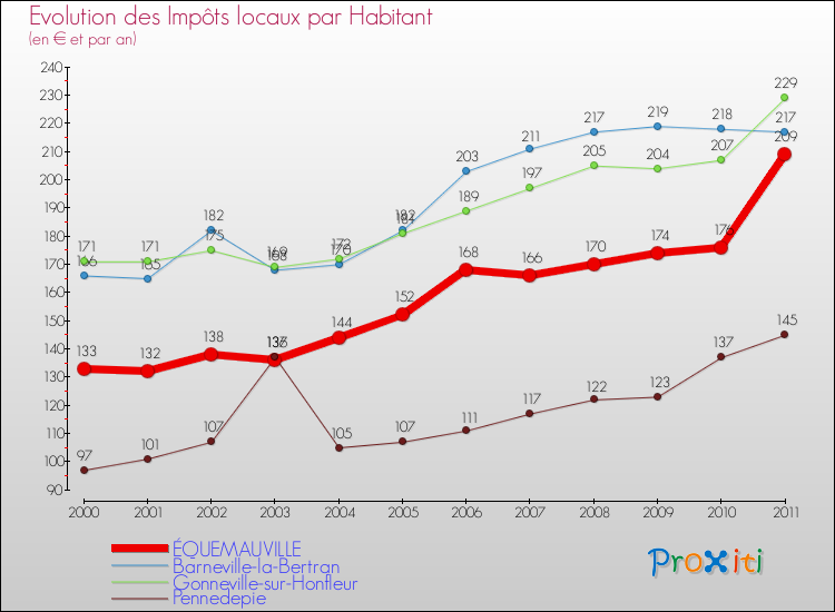 Evolution et montant des impôts locaux par Habitant pour ÉQUEMAUVILLE et les communes proches Comparaison des impôts locaux par habitant pour ÉQUEMAUVILLE et les communes voisines