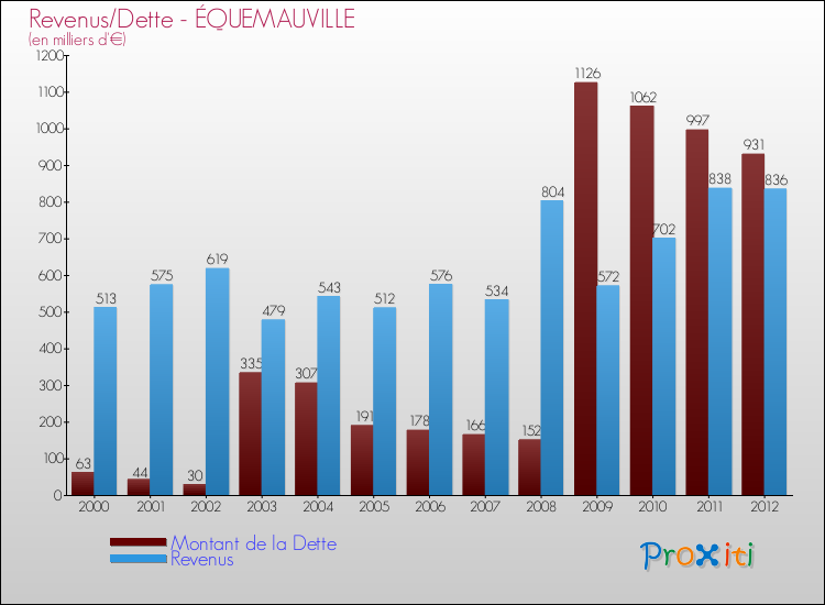 Evolution comparée de la dette et des revenus pour la commune de ÉQUEMAUVILLE de 2000 à 2012 Comparaison de la dette et des revenus pour ÉQUEMAUVILLE de 2000 à 2012