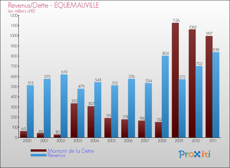 Evolution comparée de la dette et des revenus pour la commune de ÉQUEMAUVILLE de 2000 à 2011 Comparaison de la dette et des revenus pour ÉQUEMAUVILLE de 2000 à 2011