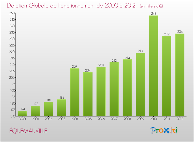 Evolution du montant de la Dotation Globale de Fonctionnement pour la commune de ÉQUEMAUVILLE de 2000 à 2012 Evolution du montant de la Dotation Globale de Fonctionnement pour ÉQUEMAUVILLE de 2000 à 2012