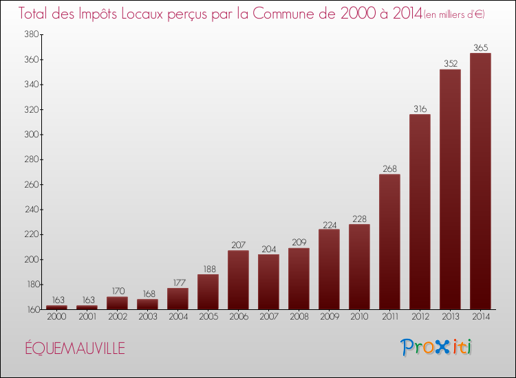 Evolution des Impôts Locaux pour la commune de ÉQUEMAUVILLE de 2000 à 2014 Evolution des Impôts Locaux pour ÉQUEMAUVILLE de 2000 à 2014