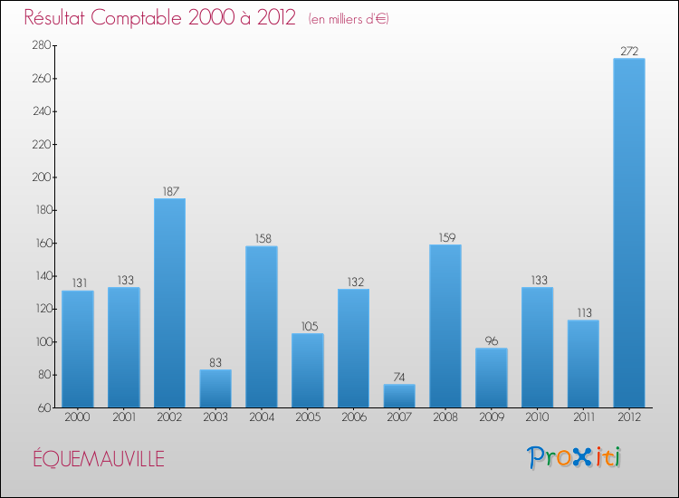 Evolution du résultat comptable pour la commune de ÉQUEMAUVILLE de 2000 à 2012 Evolution du résultat comptable pour ÉQUEMAUVILLE de 2000 à 2012
