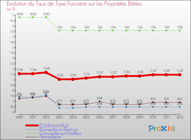 Evolution du taux de la taxe foncière sur le bati pour ÉQUEMAUVILLE et les communes proches de 2000 à 2012 Comparaison des taux de taxe foncière sur le bati pour ÉQUEMAUVILLE et les communes voisines de 2000 à 2012