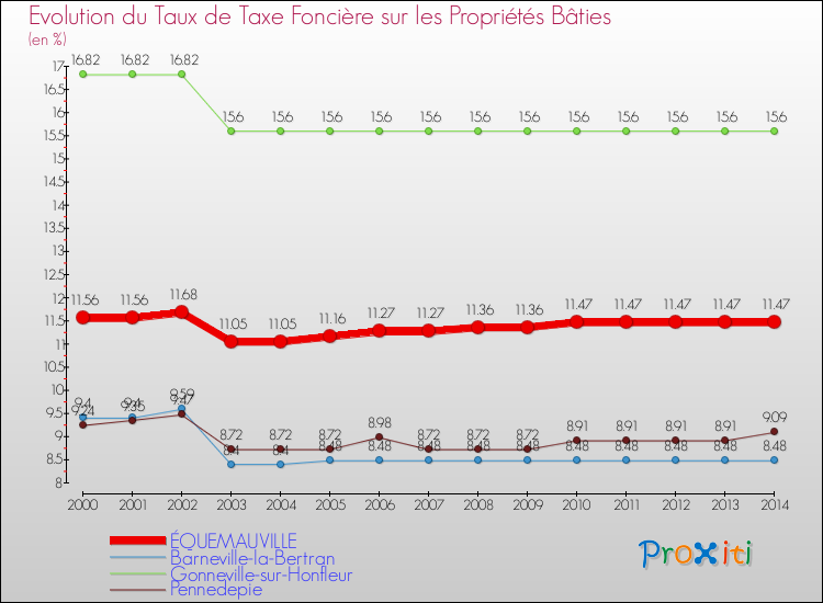 Evolution du taux de la taxe foncière sur le bati pour ÉQUEMAUVILLE et les communes proches de 2000 à 2014 Comparaison des taux de taxe foncière sur le bati pour ÉQUEMAUVILLE et les communes voisines de 2000 à 2014