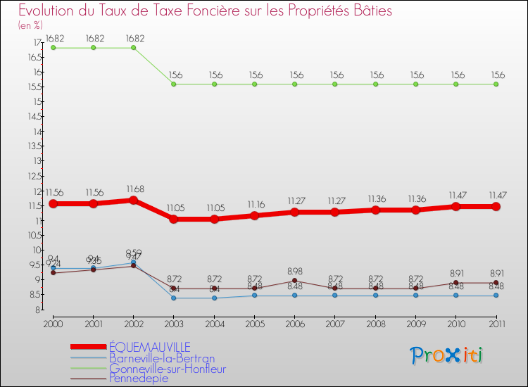 Evolution du taux de la taxe foncière sur le bati pour ÉQUEMAUVILLE et les communes proches Comparaison des taux de taxe foncière sur le bati pour ÉQUEMAUVILLE et les communes voisines