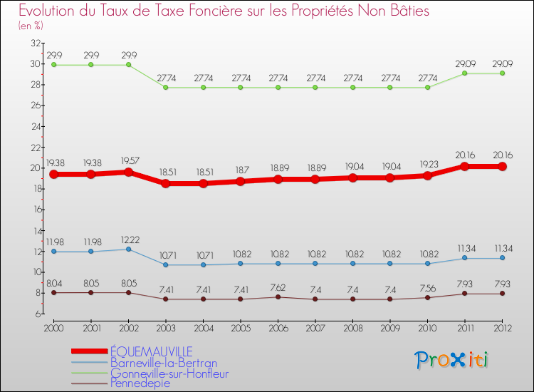 Evolution du taux de la taxe foncière sur les immeubles et terrains non batis pour ÉQUEMAUVILLE et les communes proches de 2000 à 2012 Comparaison des taux de la taxe foncière sur les immeubles et terrains non batis pour ÉQUEMAUVILLE et les communes voisines de 2000 à 2012
