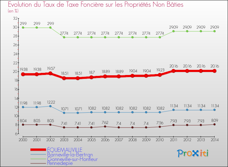 Evolution du taux de la taxe foncière sur les immeubles et terrains non batis pour ÉQUEMAUVILLE et les communes proches de 2000 à 2014 Comparaison des taux de la taxe foncière sur les immeubles et terrains non batis pour ÉQUEMAUVILLE et les communes voisines de 2000 à 2014