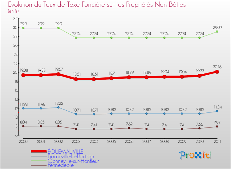 Evolution du taux de la taxe foncière sur les immeubles et terrains non batis pour ÉQUEMAUVILLE et les communes proches Comparaison des taux de la taxe foncière sur les immeubles et terrains non batis pour ÉQUEMAUVILLE et les communes voisines
