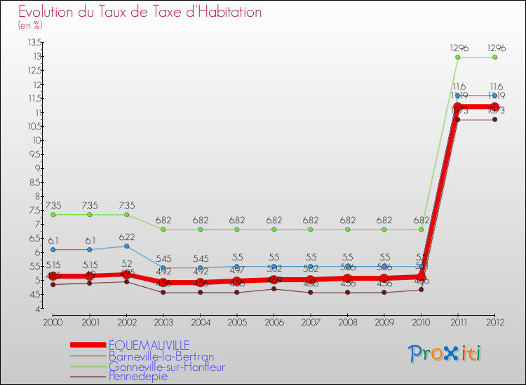 Evolution du taux de la taxe d'habitation pour ÉQUEMAUVILLE et les communes proches Comparaison des taux de la taxe d'habitation pour ÉQUEMAUVILLE et les communes voisines