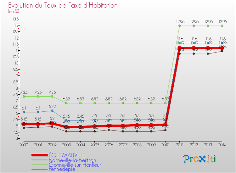 Evolution du taux de la taxe d'habitation pour ÉQUEMAUVILLE et les communes proches de 2000 à 2014 Comparaison des taux de la taxe d'habitation pour ÉQUEMAUVILLE et les communes voisines de 2000 à 2014
