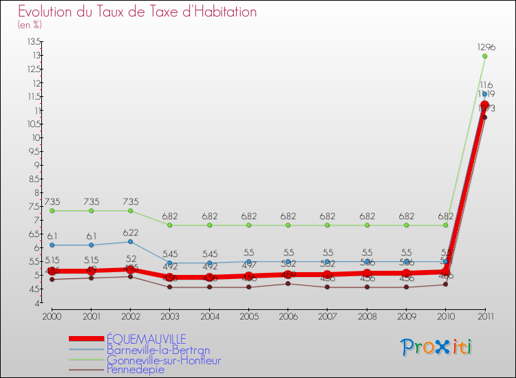 Evolution du taux de la taxe d'habitation pour ÉQUEMAUVILLE et les communes proches Comparaison des taux de la taxe d'habitation pour ÉQUEMAUVILLE et les communes voisines
