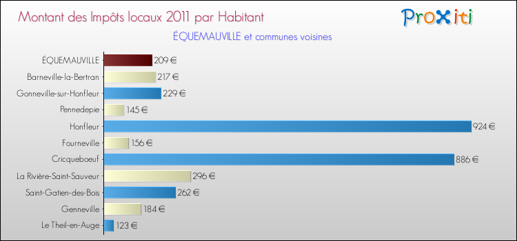 Montant des impôts locaux par Habitant pour ÉQUEMAUVILLE et les communes proches Comparaison des impôts locaux par habitant pour ÉQUEMAUVILLE et les communes voisines
